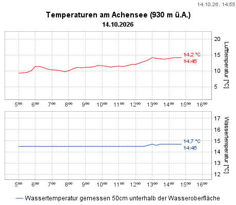 Temperaturen am Achensee (930 m ü.A.)