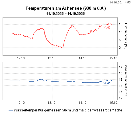 Temperaturen am Achensee (930 m ü.A.)